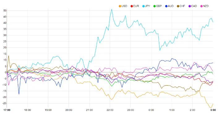 日元走强：日本CPI高企与植田言论共筑防线，鲍威尔讲话前市场谨慎