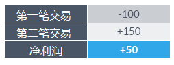 杠杆将如何影响交易绩效？