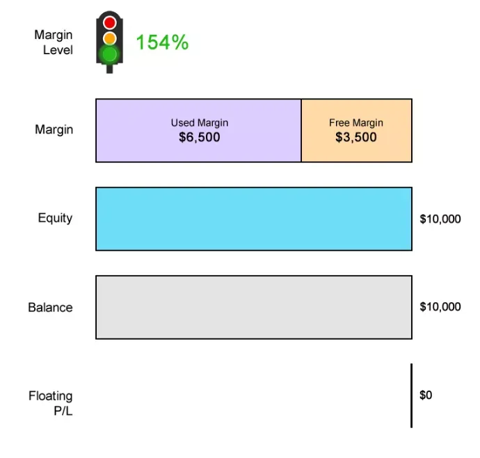 交易场景：追加保证金水平为 100%，止损水平为 50%