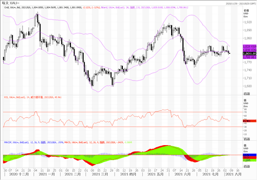 20210806—初请失业金数据强劲 黄金跌破1800心理关口