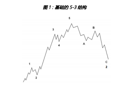 艾略特波浪理论高级指南