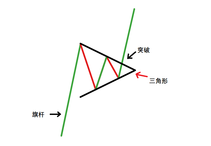 图表形态之三角旗形(Pennant Pattern)技术分析