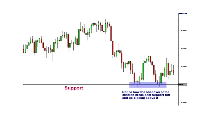 交易中常见的支撑和阻力的概念