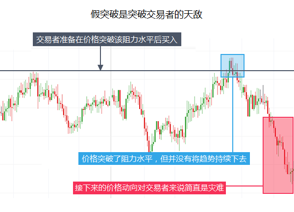 如何像高手一样交易突破?