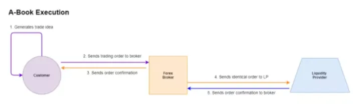STP 交易模式：外汇经纪商如何管理风险