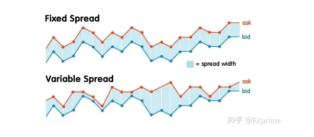 什么是外汇交易中的点差？