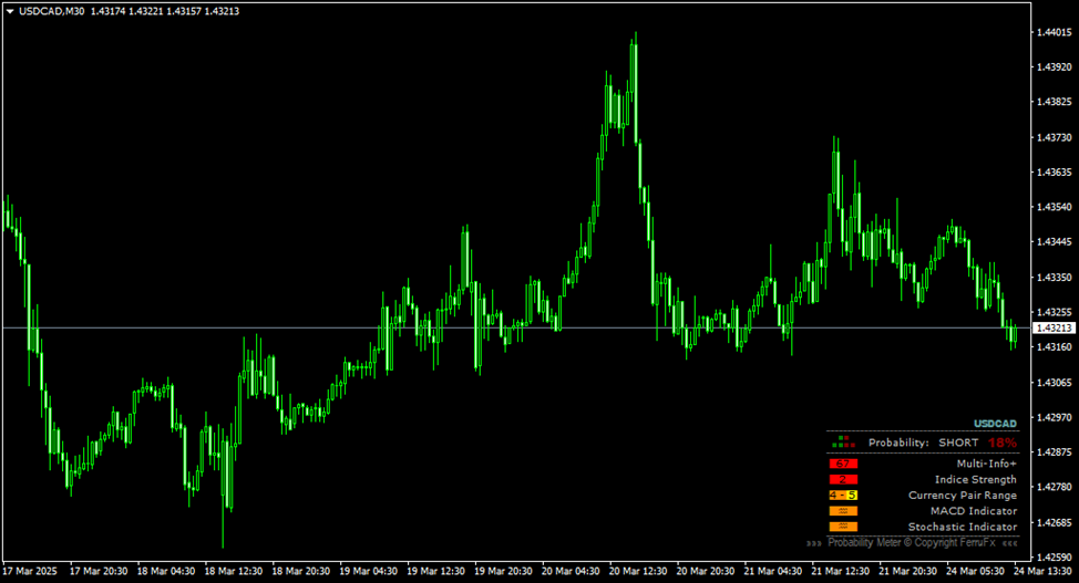Probability Meter 指标（MT4）免费版：多指标跨周期概率评分与交易确认工具