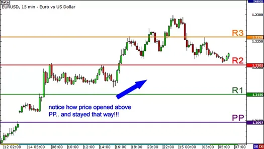 如何使用枢轴点判断市场情绪？