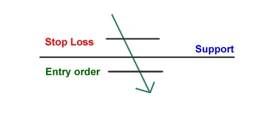 如何通过支撑和阻力进行交易?