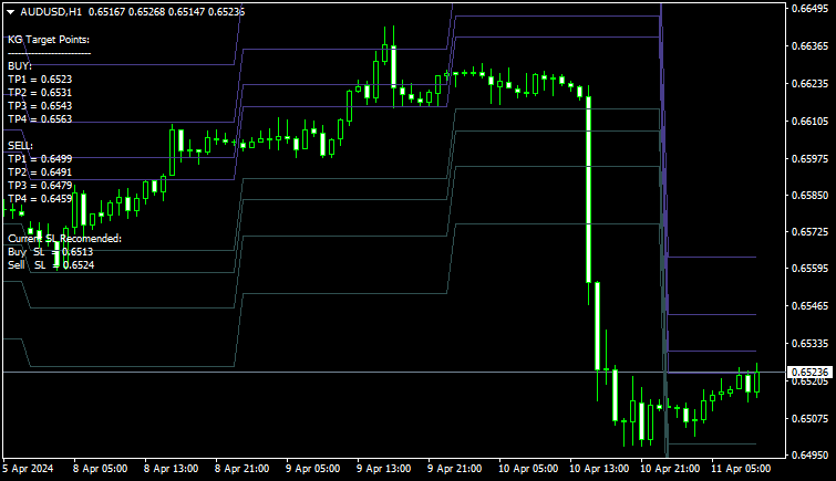 KG Target Points 指标（MT4）免费版：目标点位精准标注与趋势方向指引工具