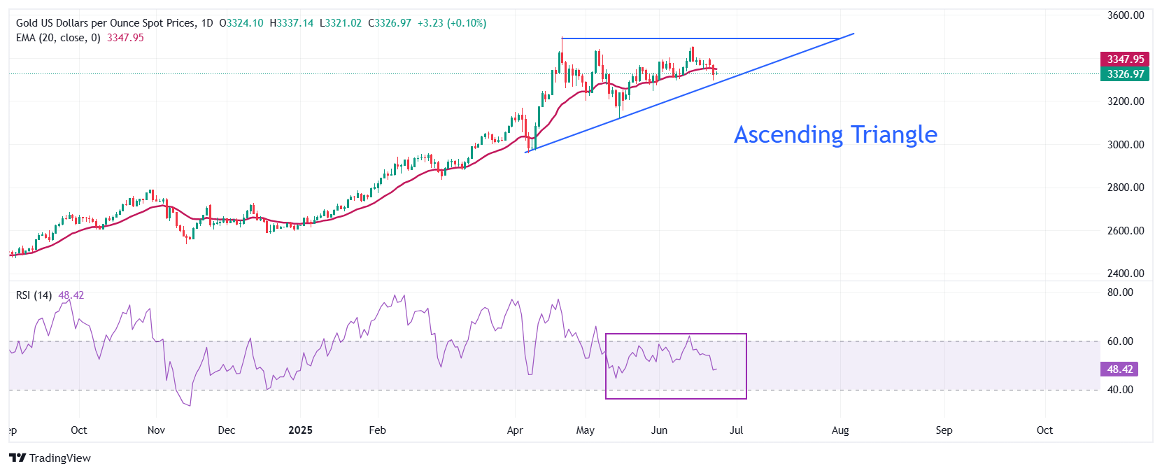 金价预测：黄金/美元在更广泛的风险偏好上涨中维持在20日指数移动平均线下方