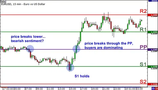 如何使用枢轴点判断市场情绪？