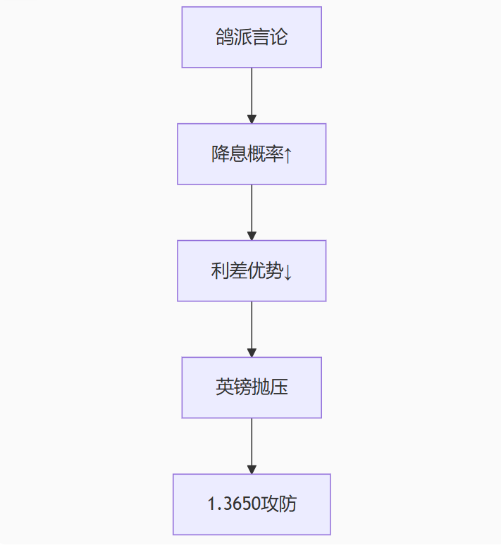 英镑多头溃败！英银鸽派点燃降息预期，1.3650成生死防线——丰业银行