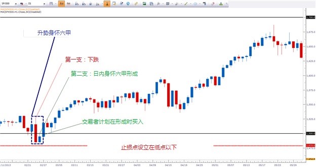 孕线(Harami)阴阳烛形态特点与交易机会分析