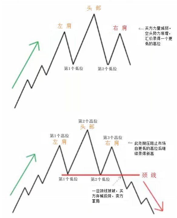 头肩顶与头肩底形态如何预测价格走势?