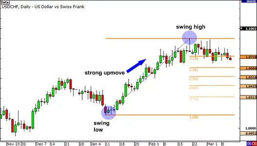 如何在支撑和阻力位使用斐波那契回撤？