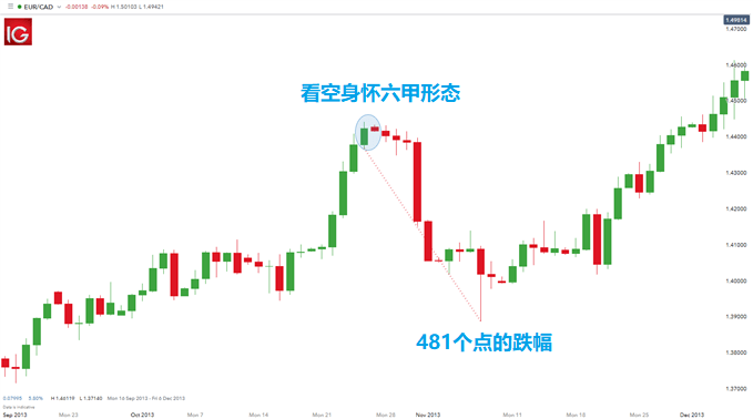 孕线(Harami)阴阳烛形态特点与交易机会分析