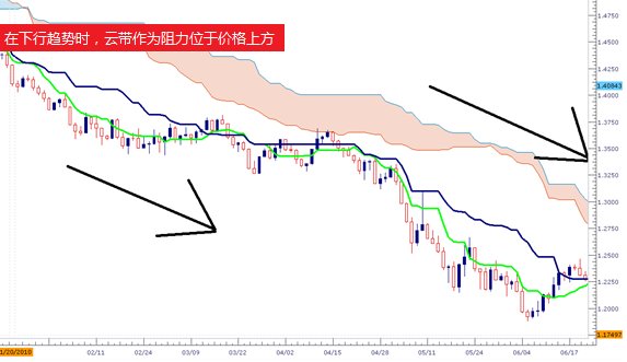 如何利用一目均衡表进行交易2