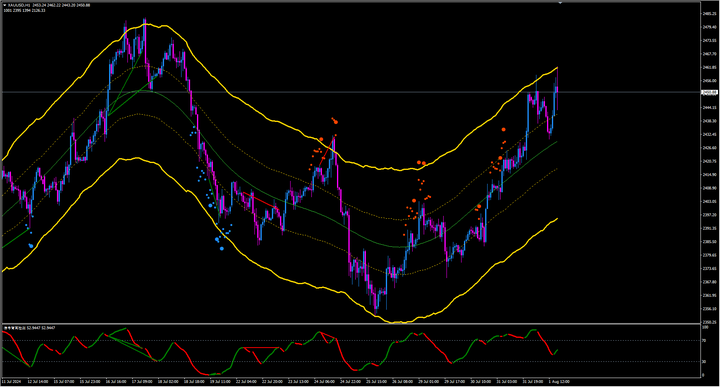 鲍威尔暗示九月降息，现货黄金再获强劲助力，持续飙升创新高