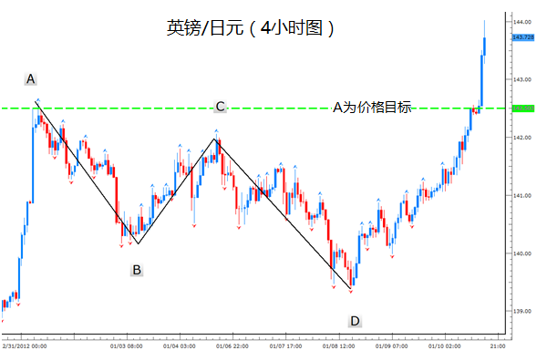 如何利用AB=CD形态进行交易？