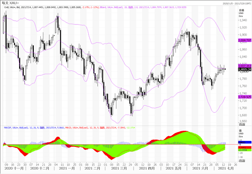 20210714—美国消费数据靓丽 黄金依旧小幅上涨