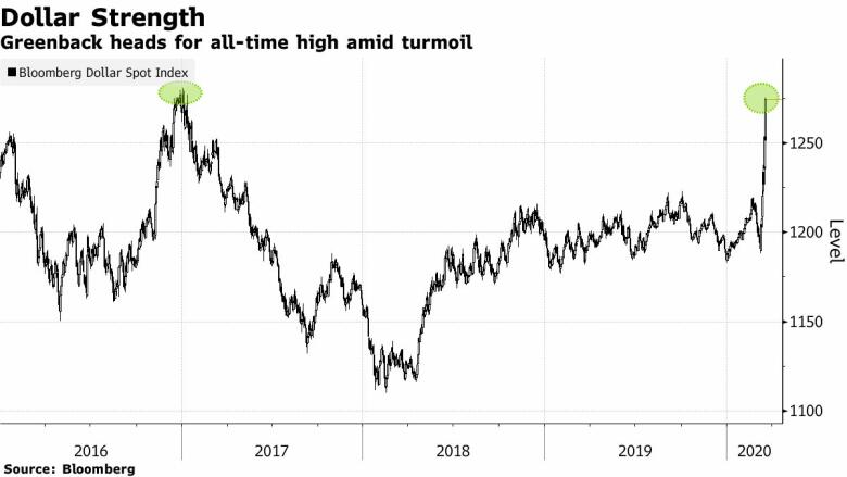 彭博美元现货指数