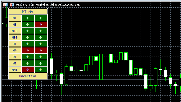 MA 多时间框架指标