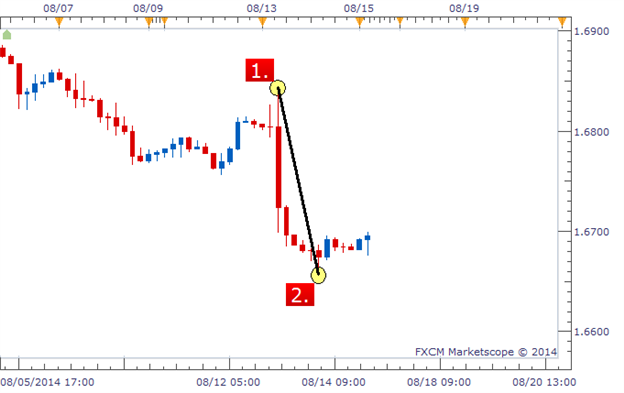 外汇进阶学习──斐波那契的魔力