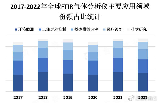 FTIR气体分析仪市场发展势头良好，自动化智能为其主要发展趋势（太疯狂了）1904气体分析仪，