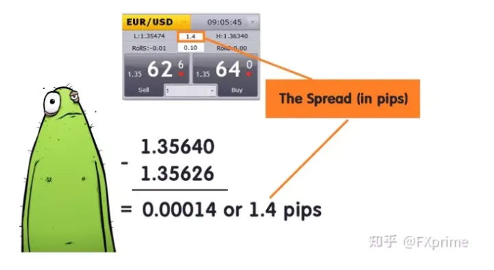什么是外汇交易中的点差？