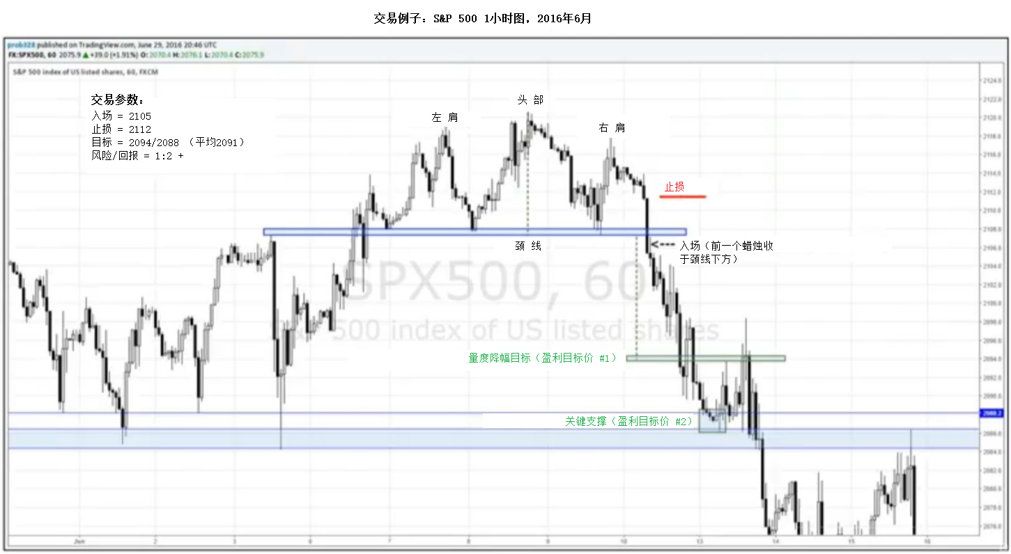 头肩顶与头肩底形态如何预测价格走势?