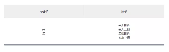 外汇交易里的订单类型有哪些种？