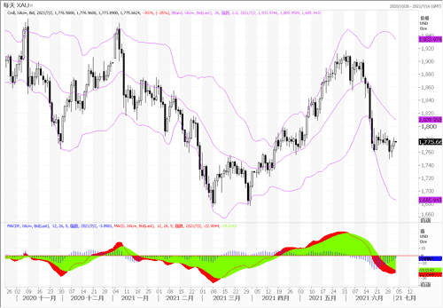 20210702—美国初请失业金数据虽强 黄金继续进行区间整固