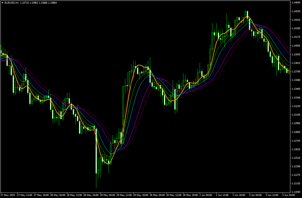 Round Price Ext 指标（MT4/MT5）免费版：基于 T3 移动平均的趋势跟踪工具