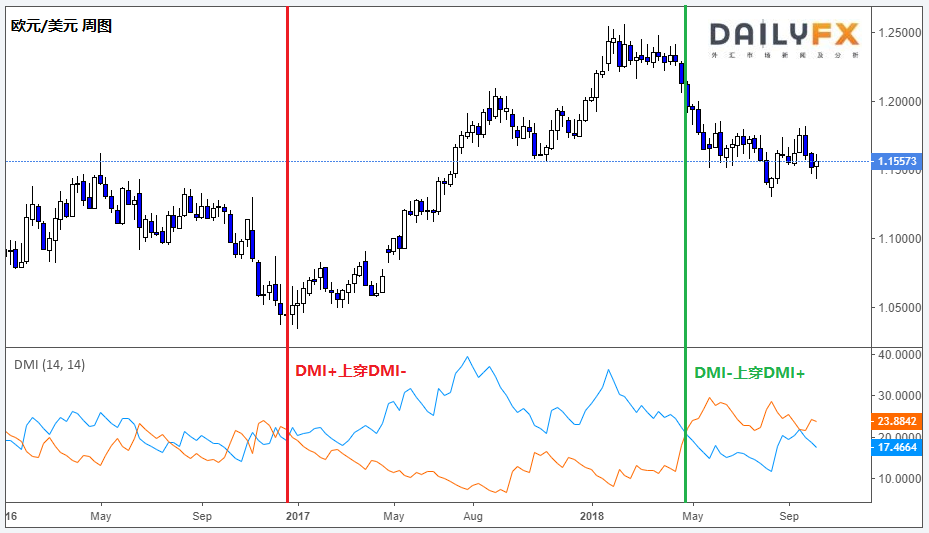 DMI指标介绍及趋势交易指导