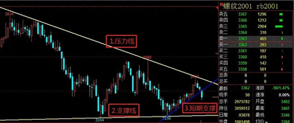 K线图上如何利用画线工具做好外汇交易？（怎么可以错过）外汇k线图入门，