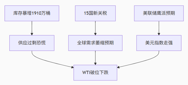 WTI暴跌近3.5%触及65美元，十年最大库存增幅引爆需求恐慌