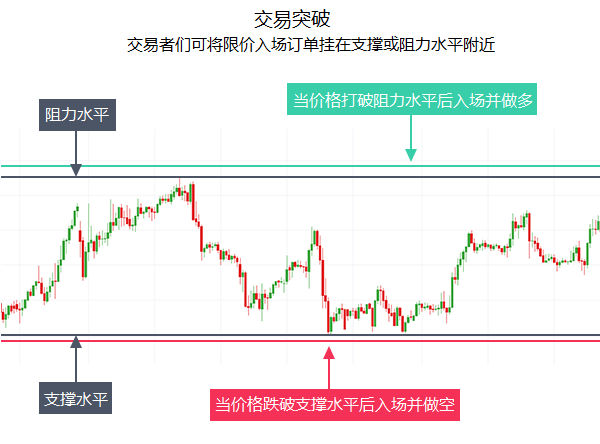如何像高手一样交易突破？