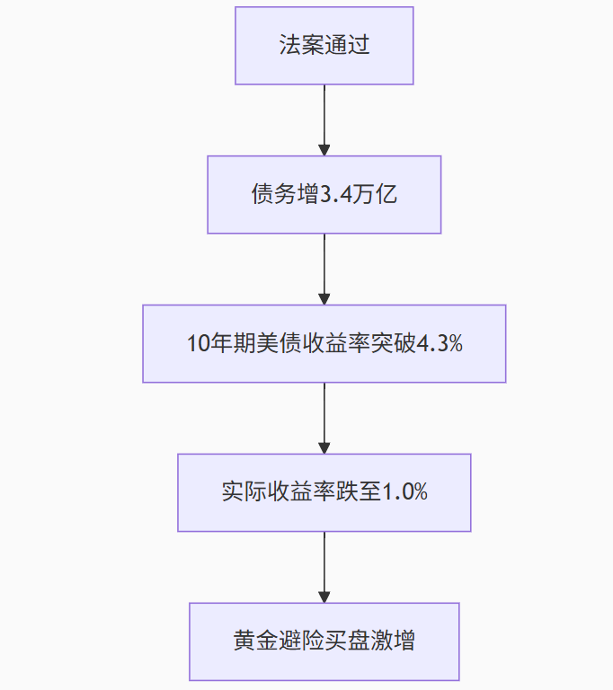 金价绝地反击！非农利空难敌3.4万亿财政核弹，3350成多空生死线