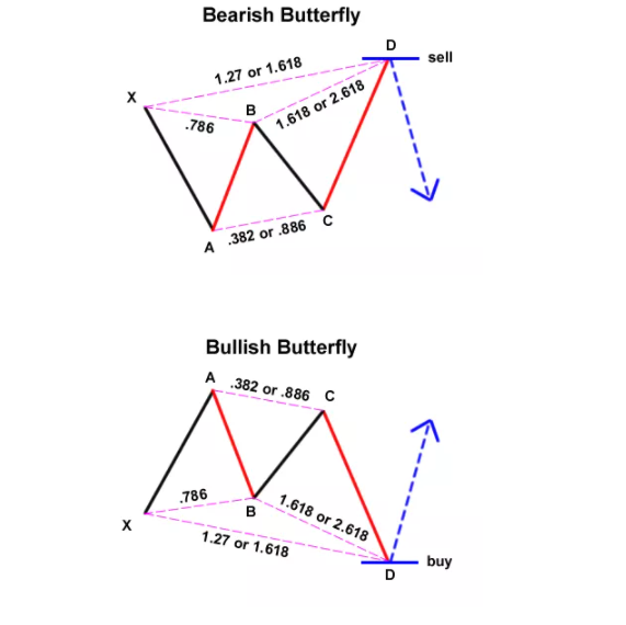 总结:谐波理论的交易形态
