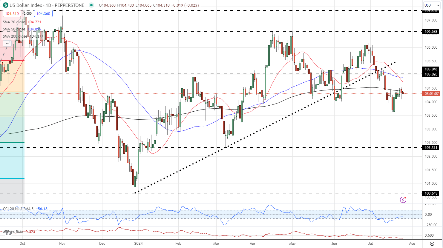 美国经济二季度稳健增长，美元静待核心PCE指引