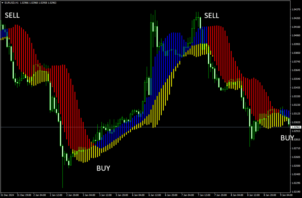 Forex Profit Boost 指标（MT4）免费版：MA + 布林带趋势追踪与直方图信号工具