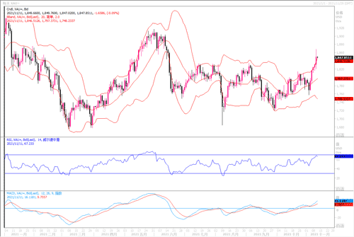 20211111—美国10月通胀水平飙升 黄金五连阳至数月高点