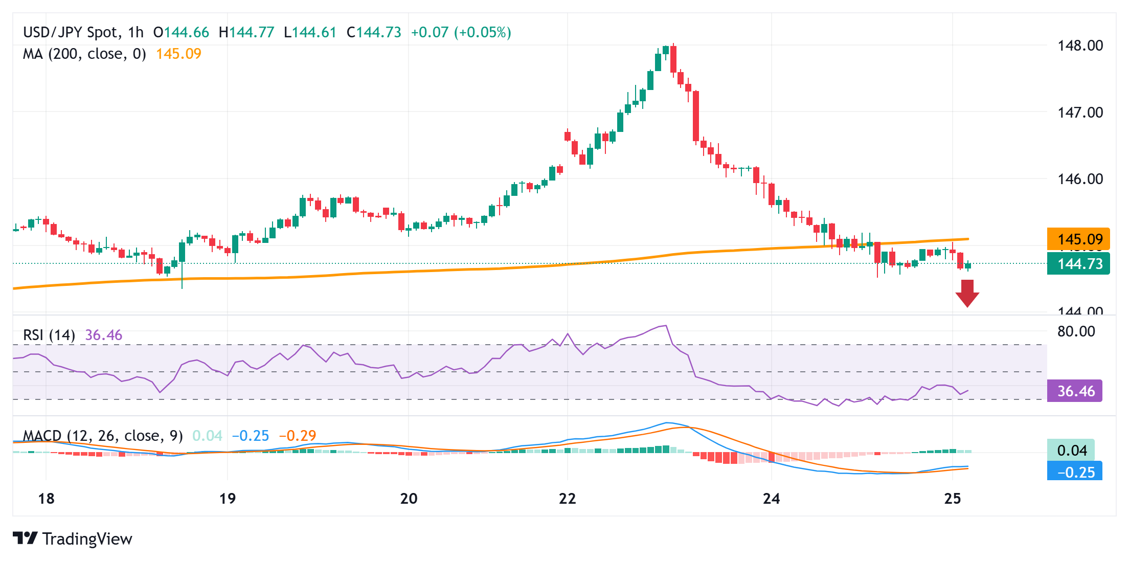 在日本央行加息押注的背景下，日元在对美元汇率上稳固于一周高位
