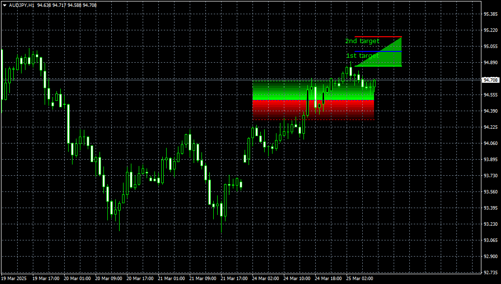 Secret Profit Levels 指标（MT4）免费版：直观买卖区与精准止盈止损工具