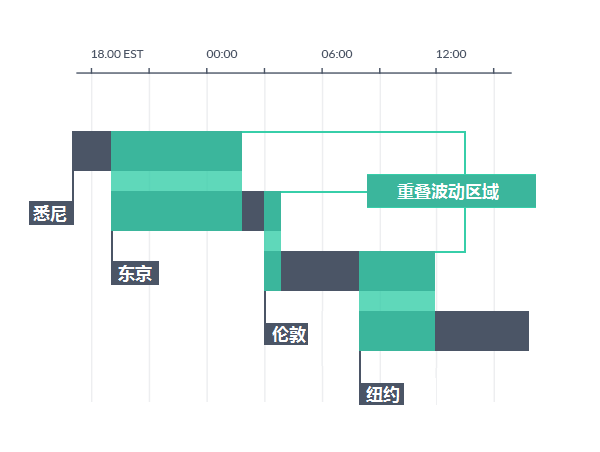 每周5天、每天24小时开放的外汇市场