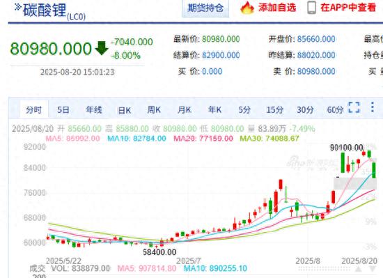 碳酸锂跌停！期货市场要开启空头行情？选对一款好软件让你事半功倍（全程干货）碳酸锂期货价格走势图东方财富网最新，