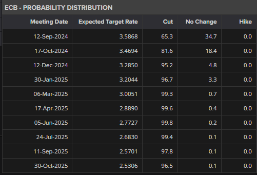 欧元（EUR/USD）在德国采购经理人指数令人失望、降息预期上升后走弱