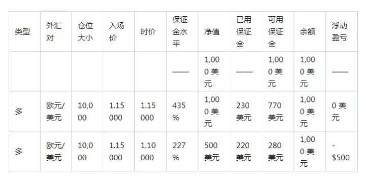 交易场景：追加保证金水平为 100% 且没有单独的止损水平