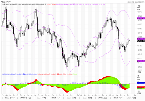 20210708—美联储纪要”鹰”气不足 黄金站稳1800大关